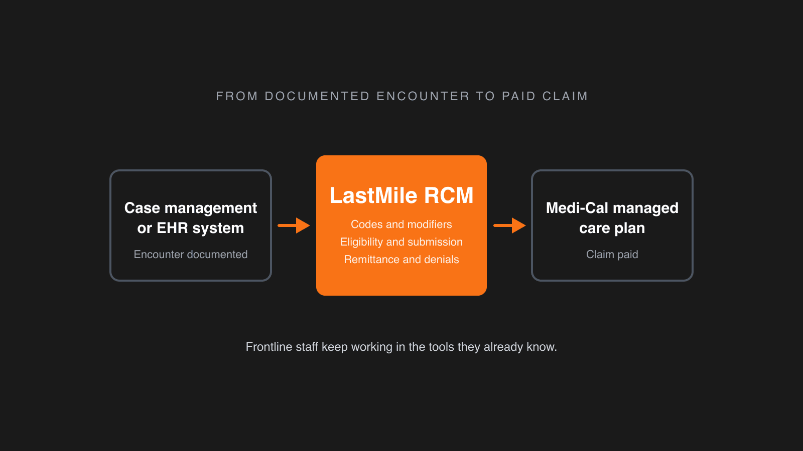 LastMile RCM: Turning High-Value Community Work into Revenue